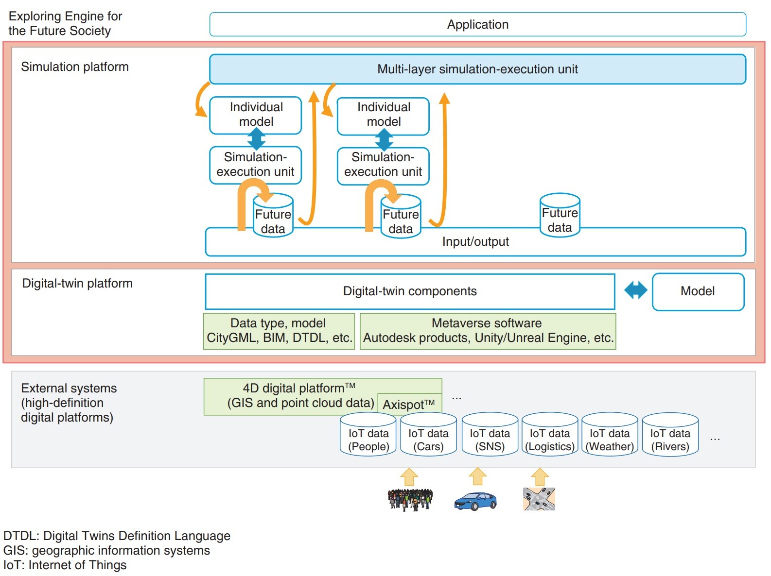 Fig. 2. Architecture of the Exploring Engine for the Future Society.
