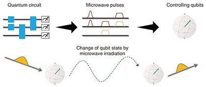 Design And Development Of Superconducting quantum computer System NTT Design And Development Of Superconducting quantum computer System NTT
