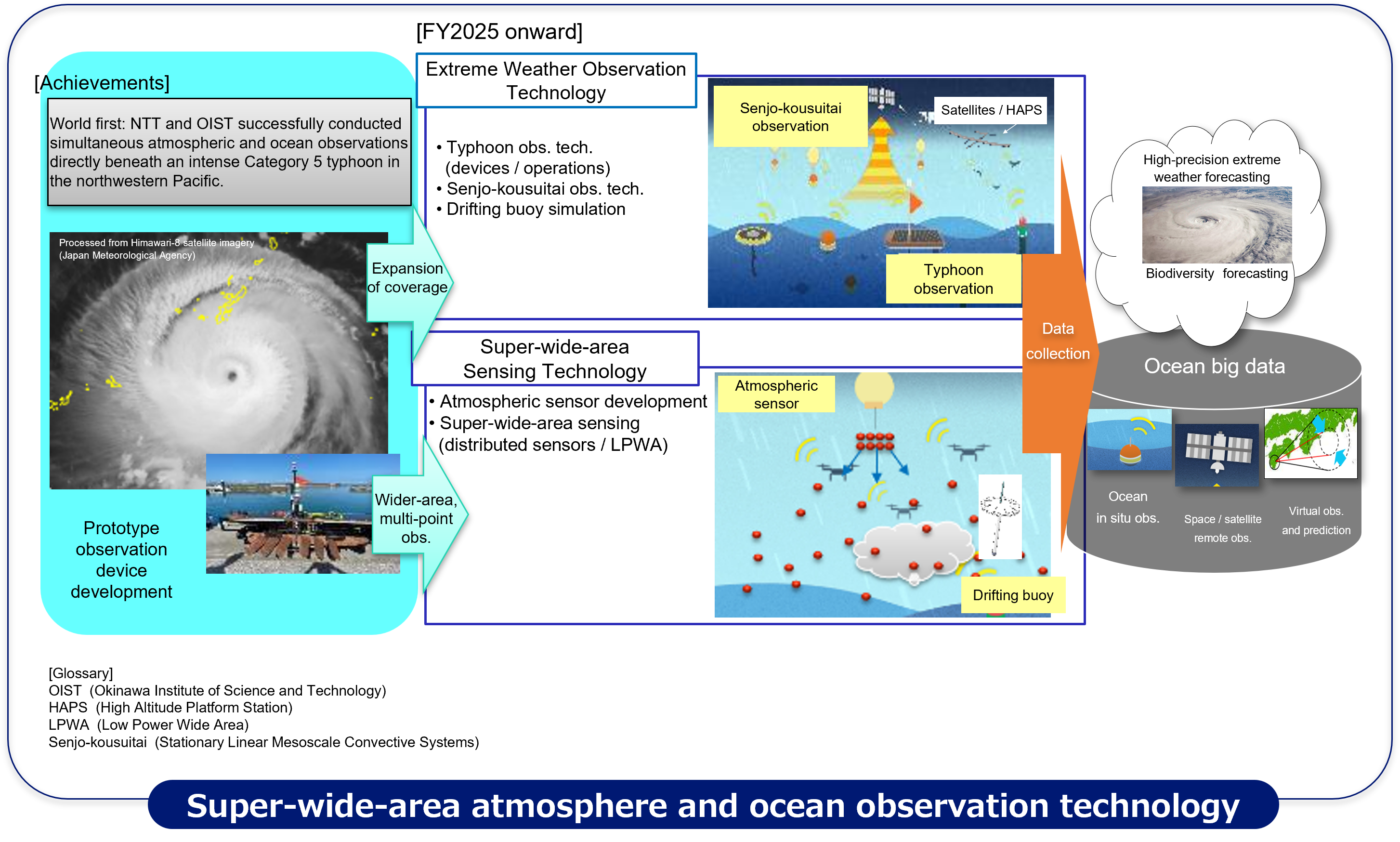 Super-wide-area atmosphere and ocean observation technology