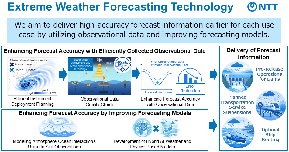 Extreme weather forecasting technology