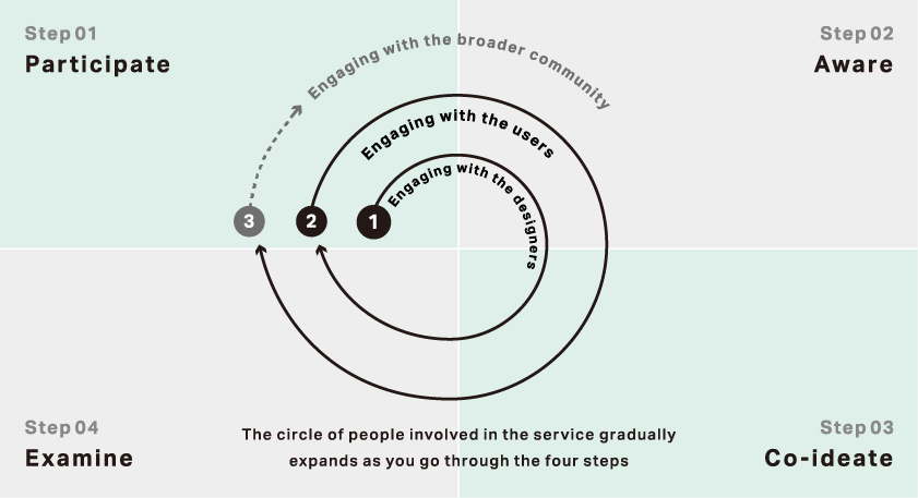 Graphic that illustrates the overarching process behind the Well-being Design Framework