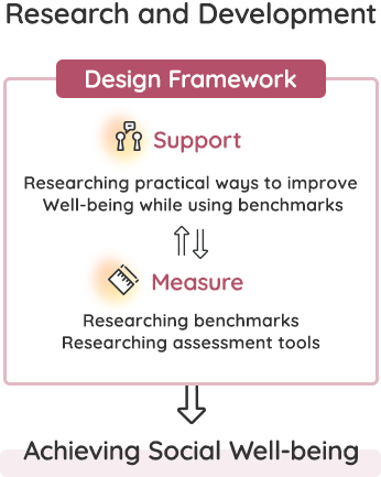 Diagram that illustrates how the proposed design framework works towards the realization of achieving Social Well-being through the research and development of structures that support the formation of a community focused on Social Well-being and by measuring the current state of such communities.