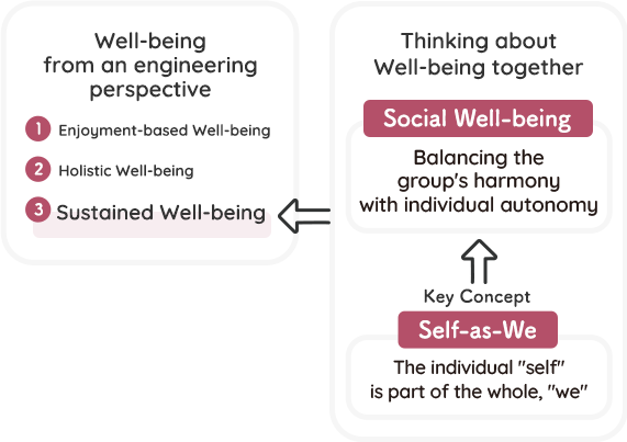 Graphic depicting the relationship between "Sustained Well-being", "Social Well-being", and the "Self-as-We" concept