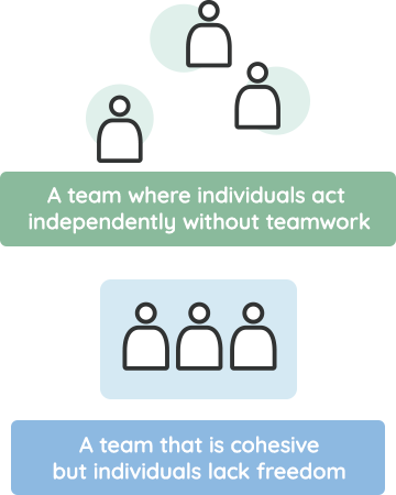 A graphic representing a team with individuals act independently without teamwork and a graphic representing a team that is cohesive but individuals lack freedom