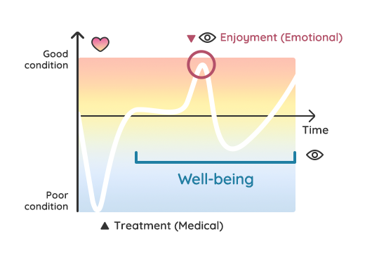 Chart that illustrates changes in a person's state of Well-being over time