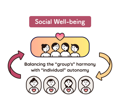 Graphic representing the balance between the harmony of the group and individual autonomy, constituting Social Well-being.