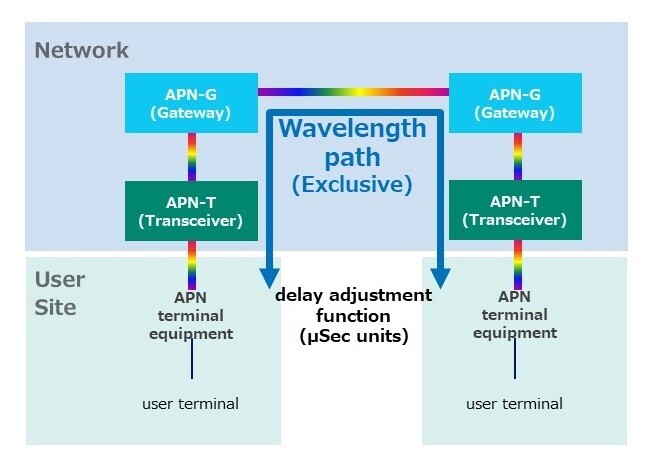 Telecommunications Network business area | NTT R&D Website