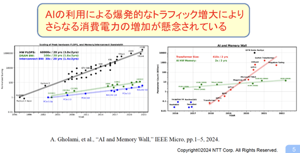 AIの利用による消費電力の増加
