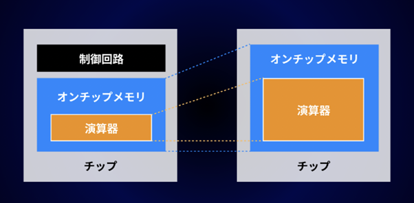 従来のGPUでは、制御回路が乗っていたが、MN-Coreでは制御をソフトウェアに任せる