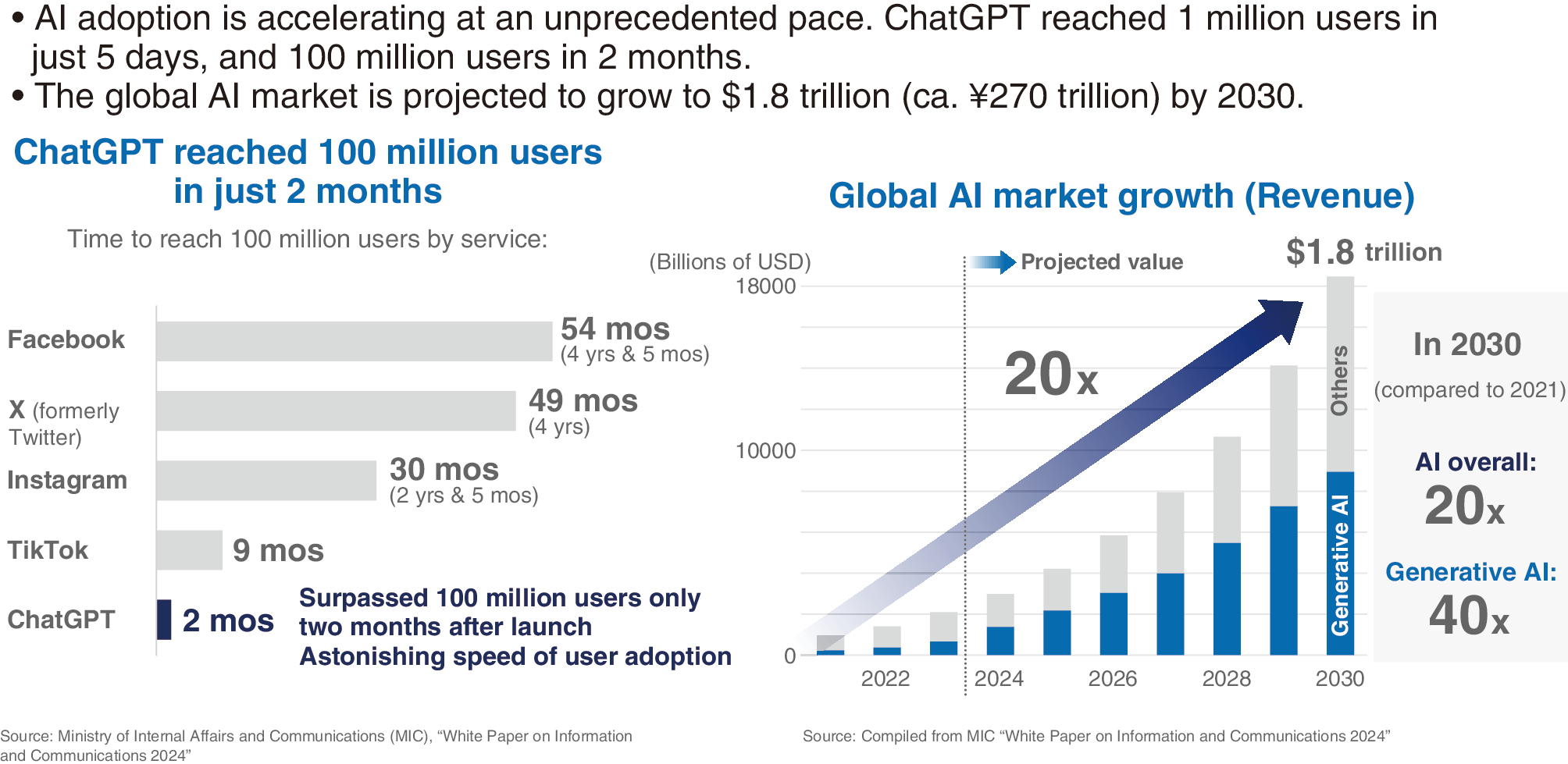 Rapid advancement and expansion of AI utilization