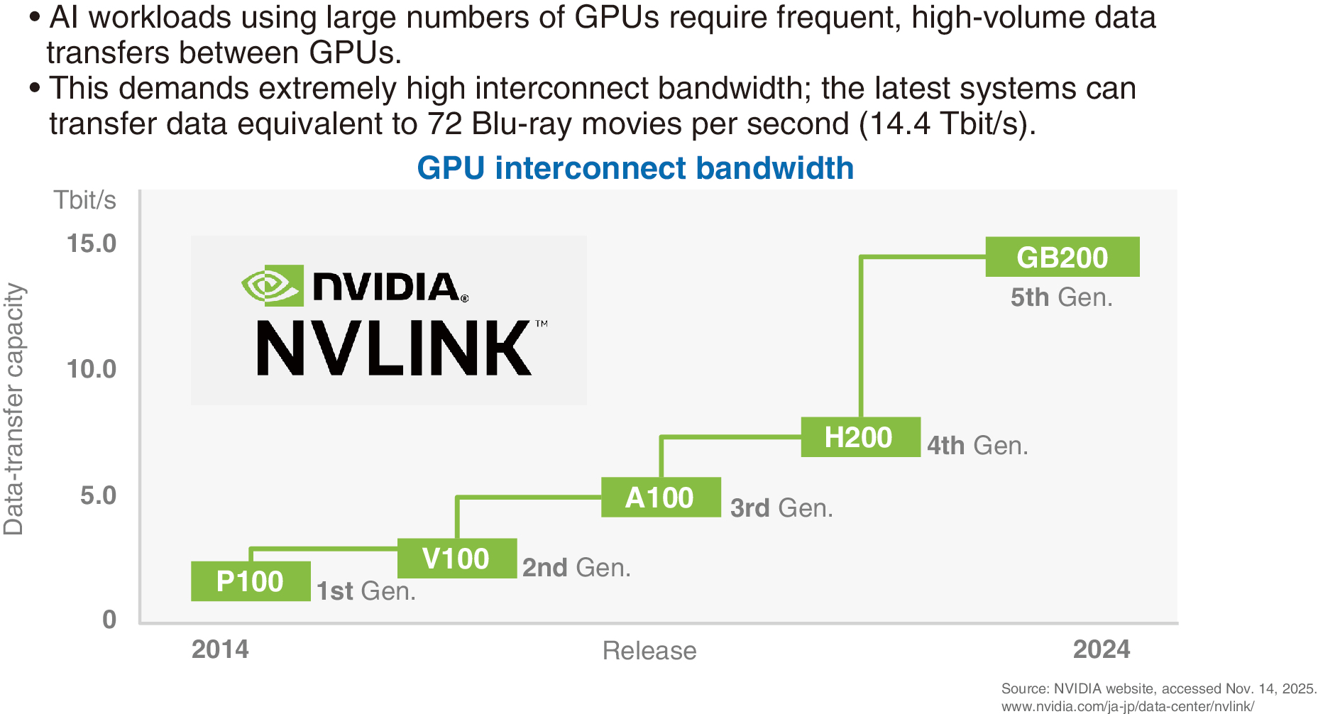 The bandwidth required for AI computer communication
