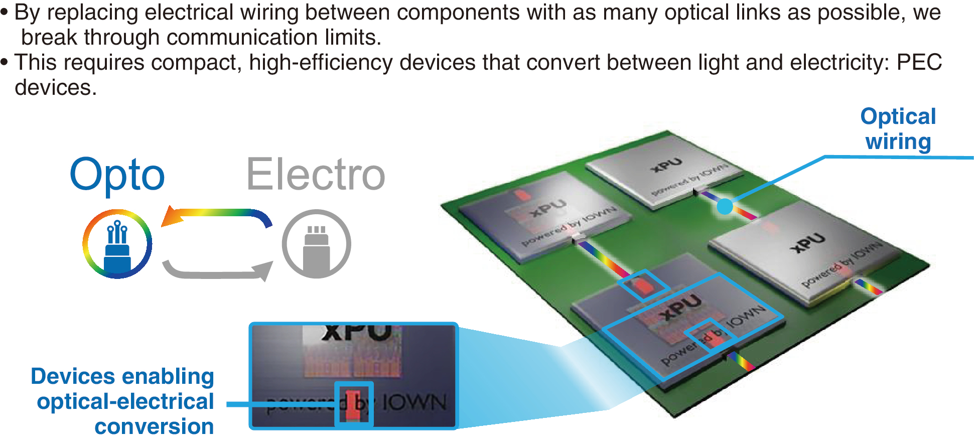 Optical interconnection using photonics-electronics convergence devices