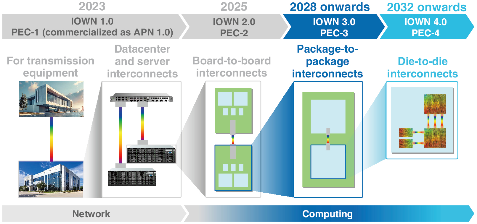 IOWN 3.0: Further evolution of photonic computing