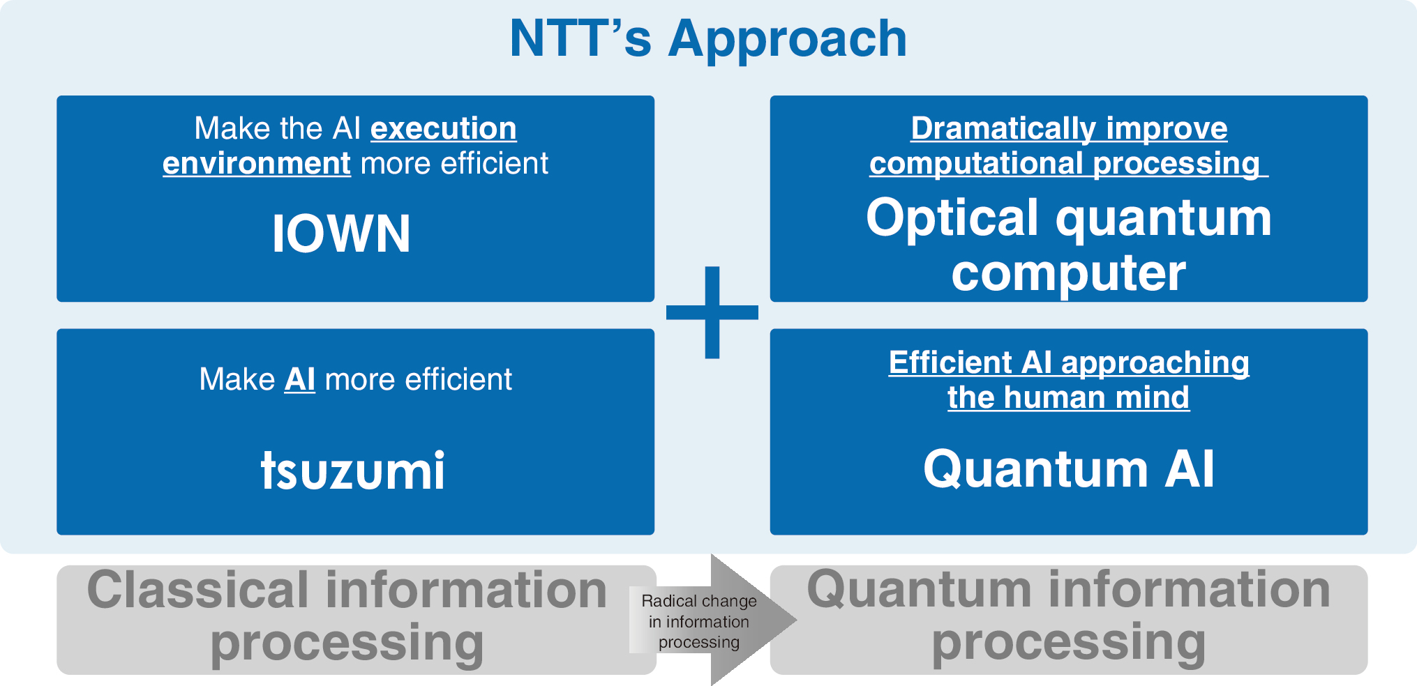 NTT's approach