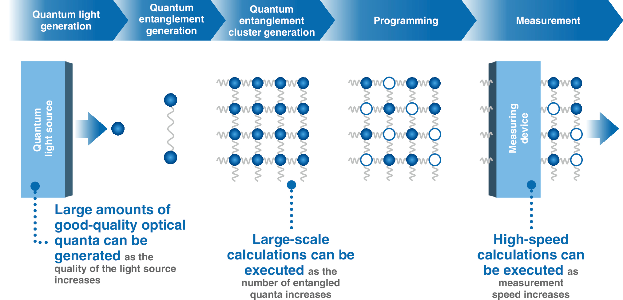 Basic operation of an optical quantum computer