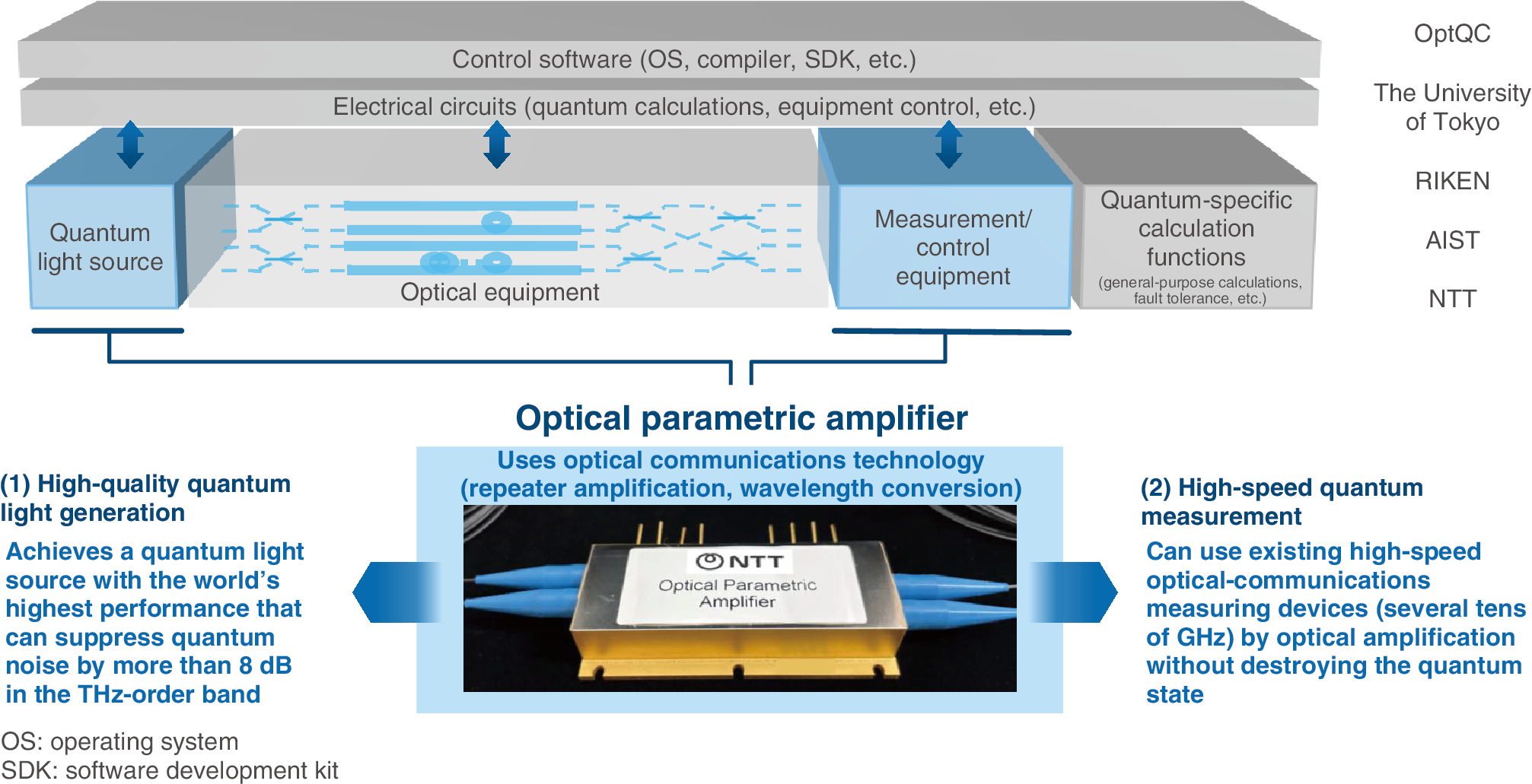 Optical parametric amplifier