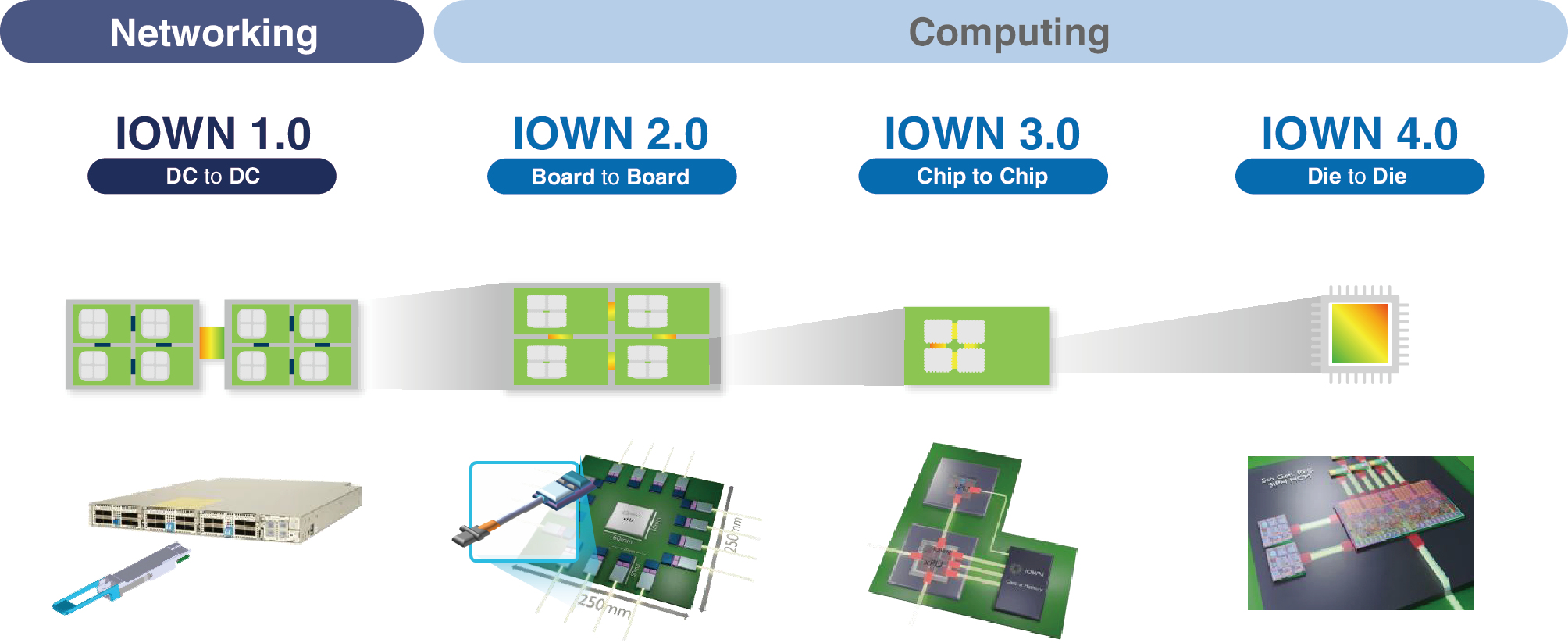 IOWN roadmap