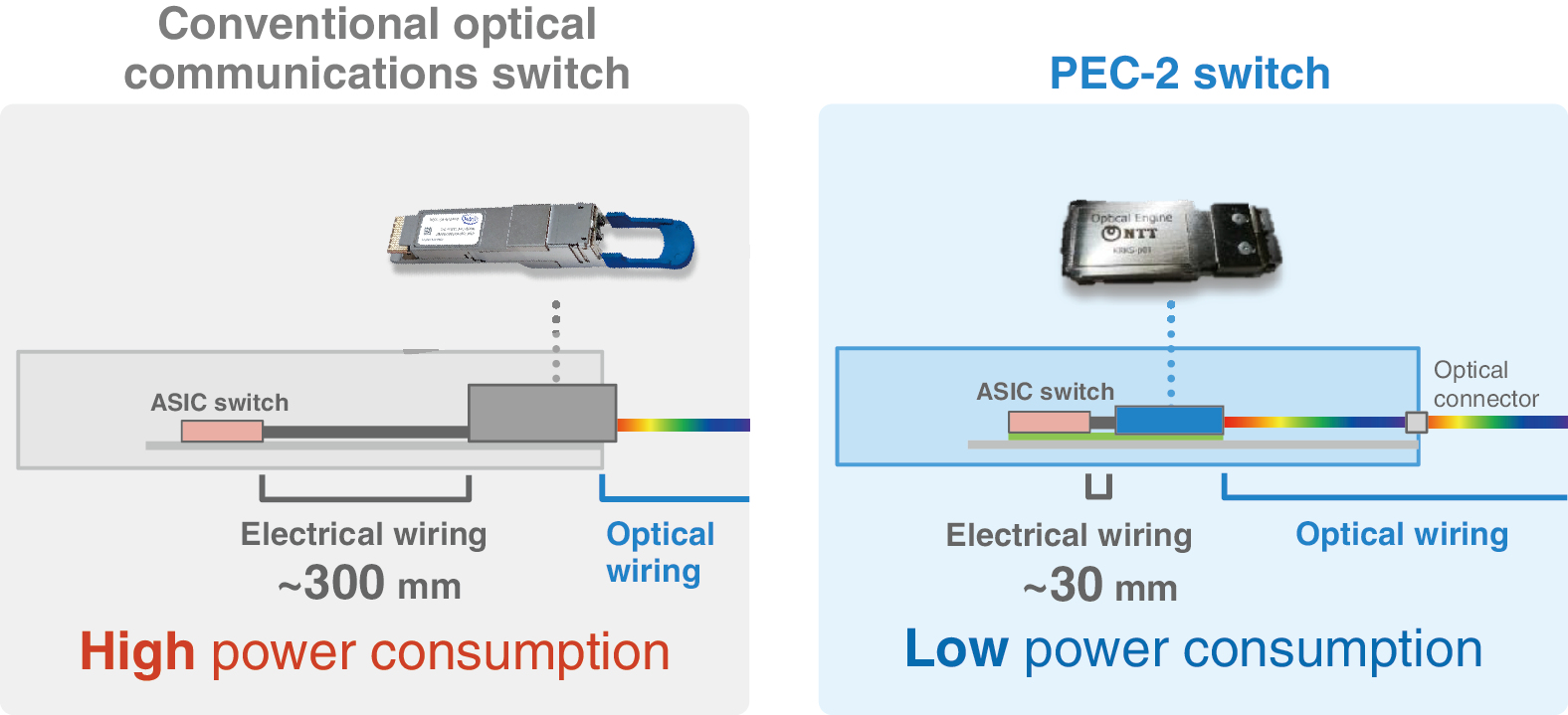 Reduced power consumption in PEC-2 switch