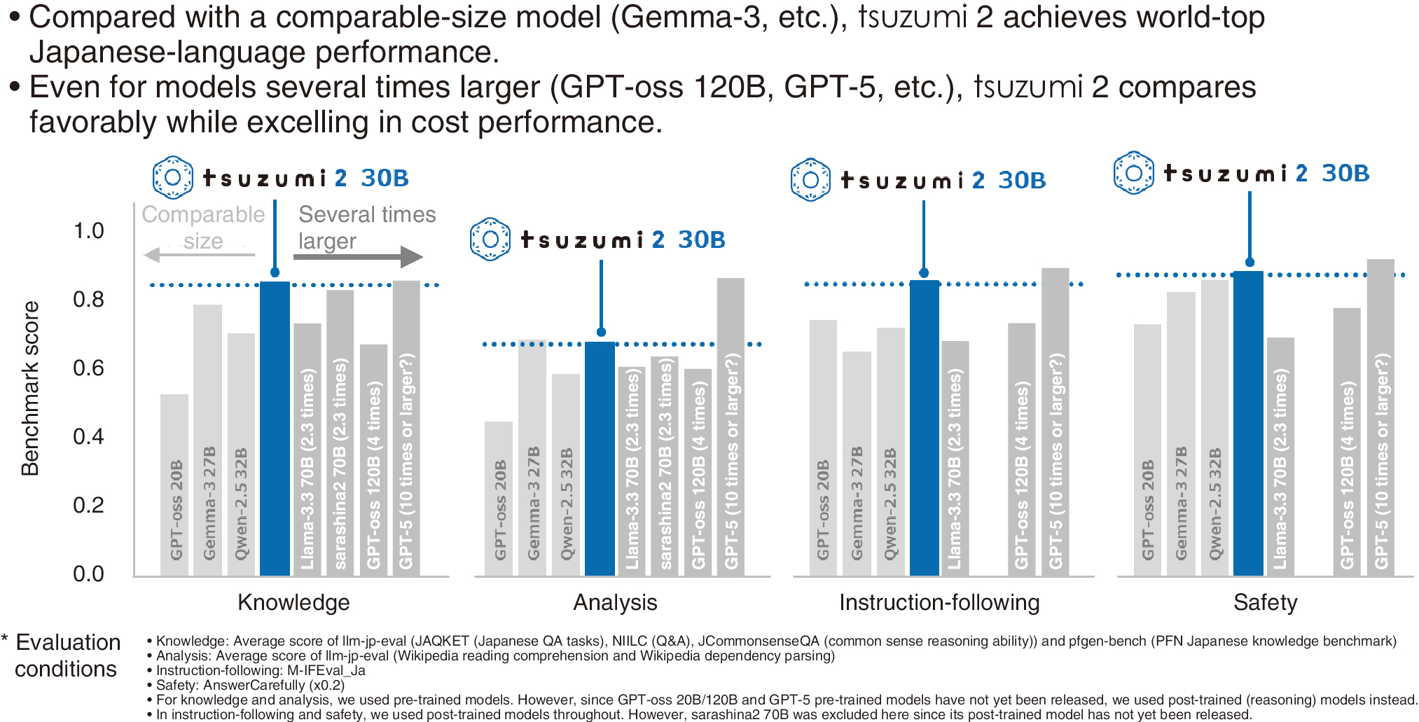 Further improvement in Japanese-language performance