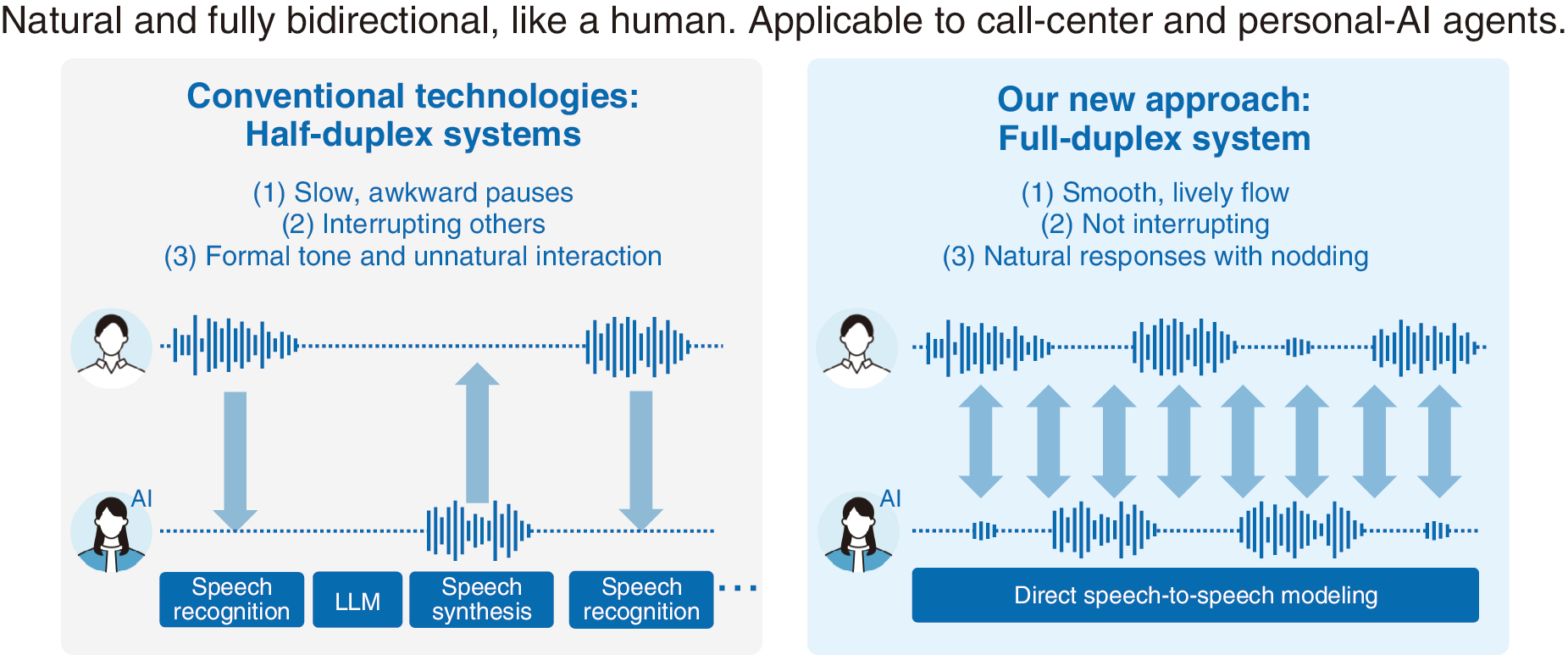 Full-duplex conversational AI