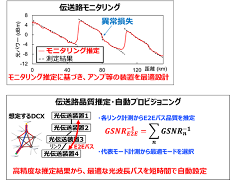 光ネットワークデジタルツイン2