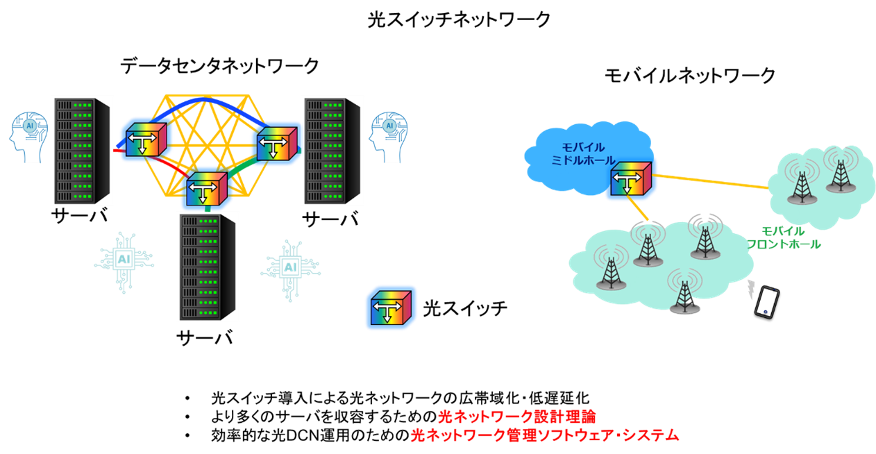 光スイッチネットワーク