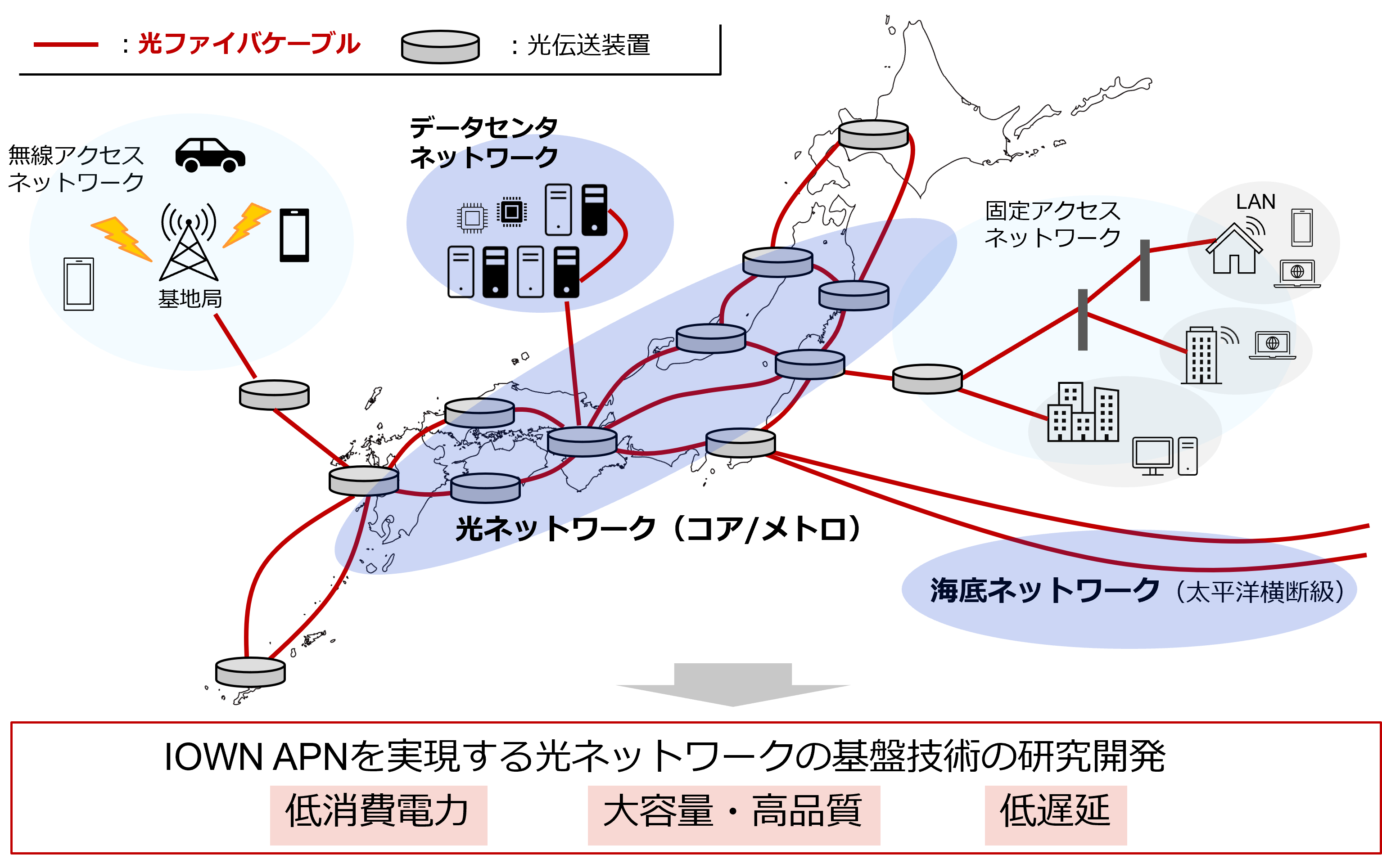 トランスポートネットワーク技術