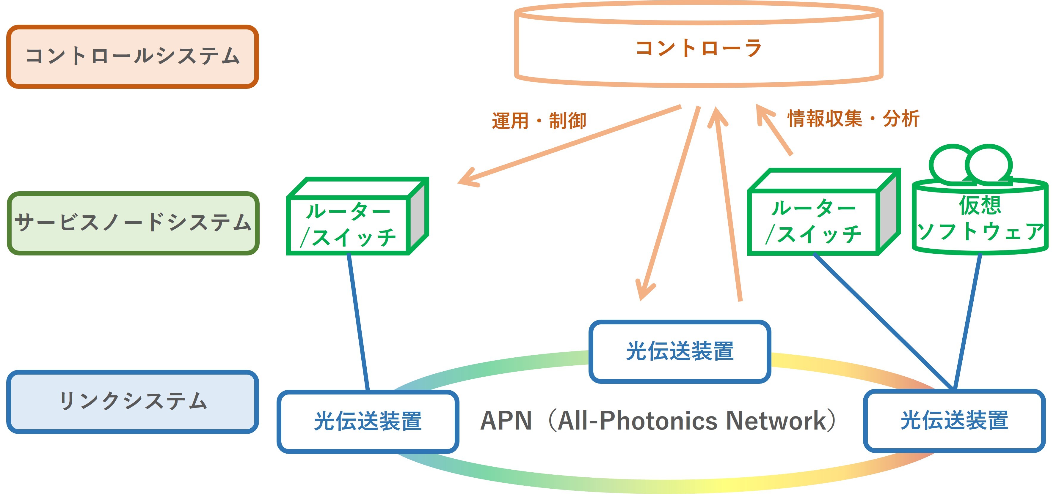光トランスポートシステムの実用化開発の取り組みについて | NIC Tech Talks