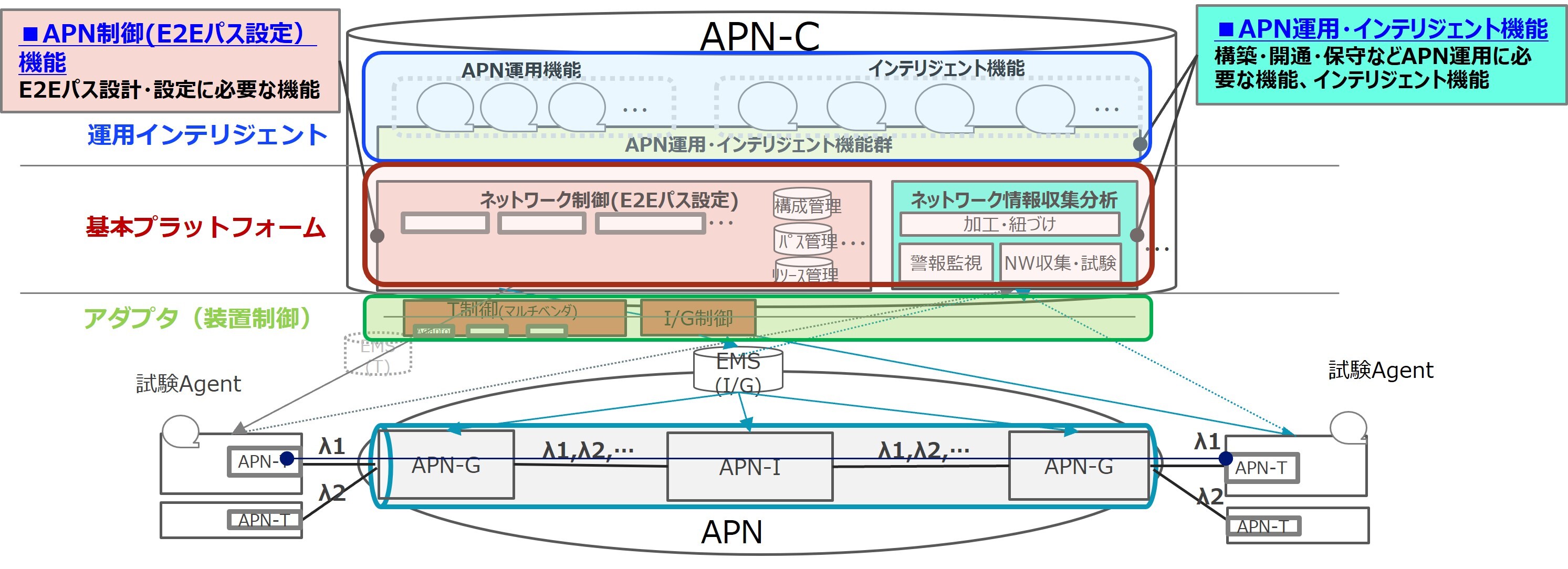 IOWNサービス普及拡大に向けたAPNコントローラ技術 | NIC Tech Talks
