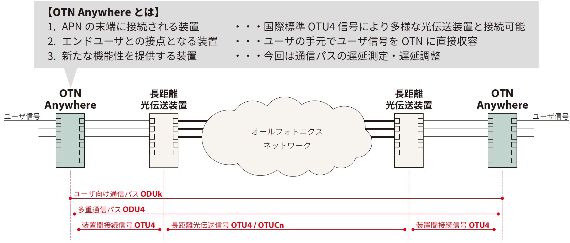 APN IOWN1.0を支える遅延マネージドネットワーク技術：OTN Anywhere（1） | NIC Tech Talks