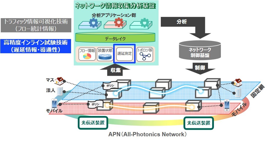 ネットワークの高度な品質管理へ向けた高精度試験・情報収集技術 | NIC Tech Talks