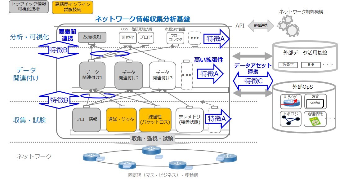 ネットワークの高度な品質管理へ向けた高精度試験・情報収集技術 | NIC Tech Talks