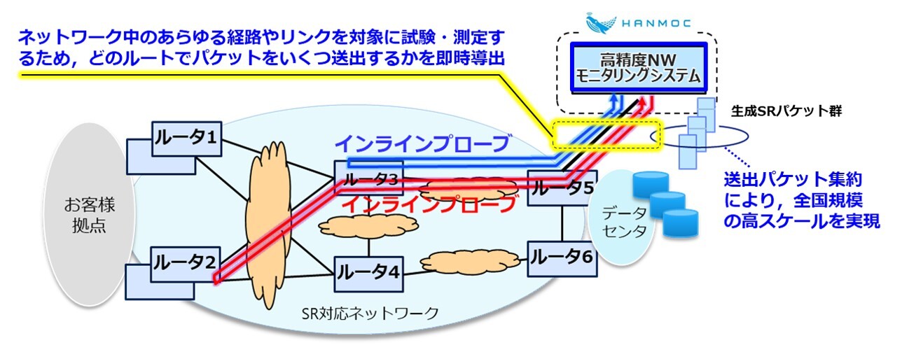 ネットワークの高度な品質管理へ向けた高精度試験・情報収集技術 | NIC Tech Talks