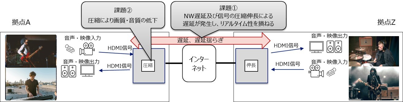 HDMI信号の超低遅延伝送技術 | NIC Tech Talks