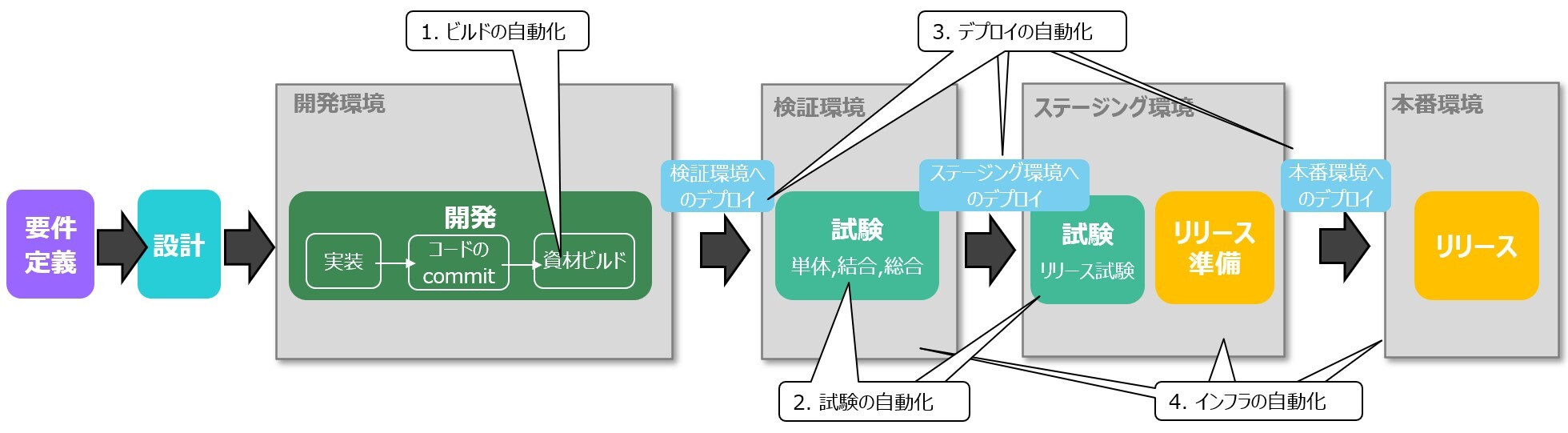ソフトウェア開発における自動化について | NIC Tech Talks