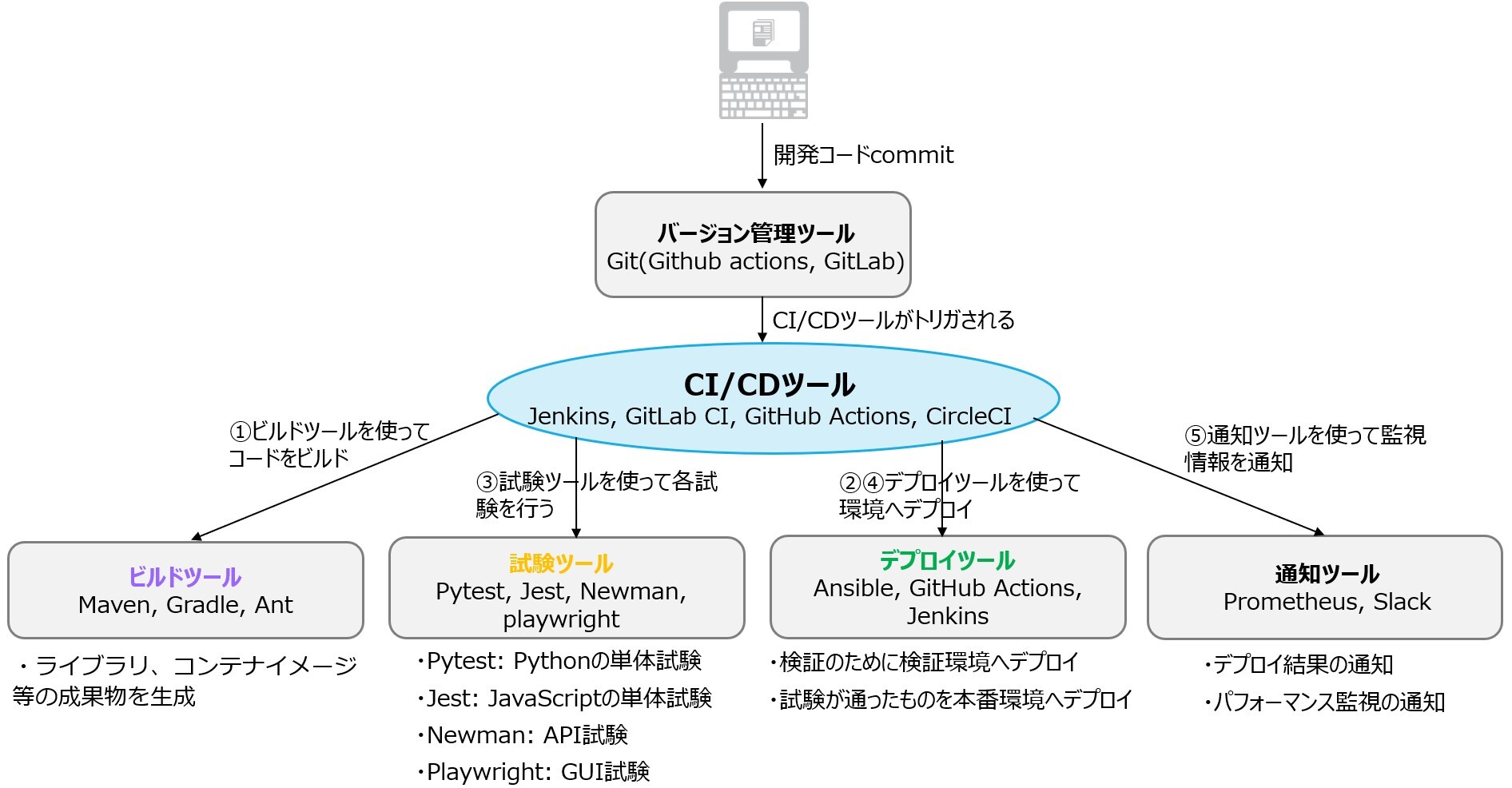 ソフトウェア開発における自動化について | NIC Tech Talks