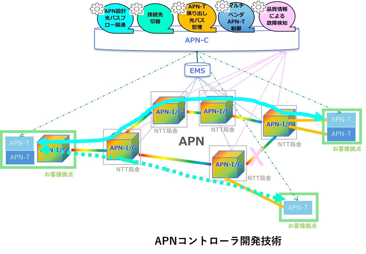 APNコントローラの開発技術紹介 | NIC Tech Talks