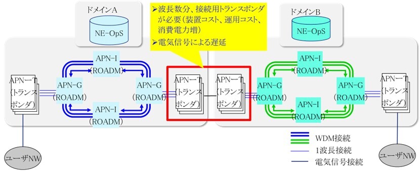 NICの研究開発 光伝送網のマルチベンダ波長接続技術（1） | NIC Tech Talks