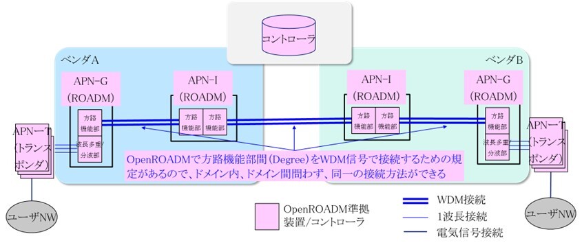 NICの研究開発 光伝送網のマルチベンダ波長接続技術（1） | NIC Tech Talks