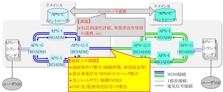 NICの研究開発 光伝送網のマルチベンダ波長接続技術（1） | NIC Tech Talks