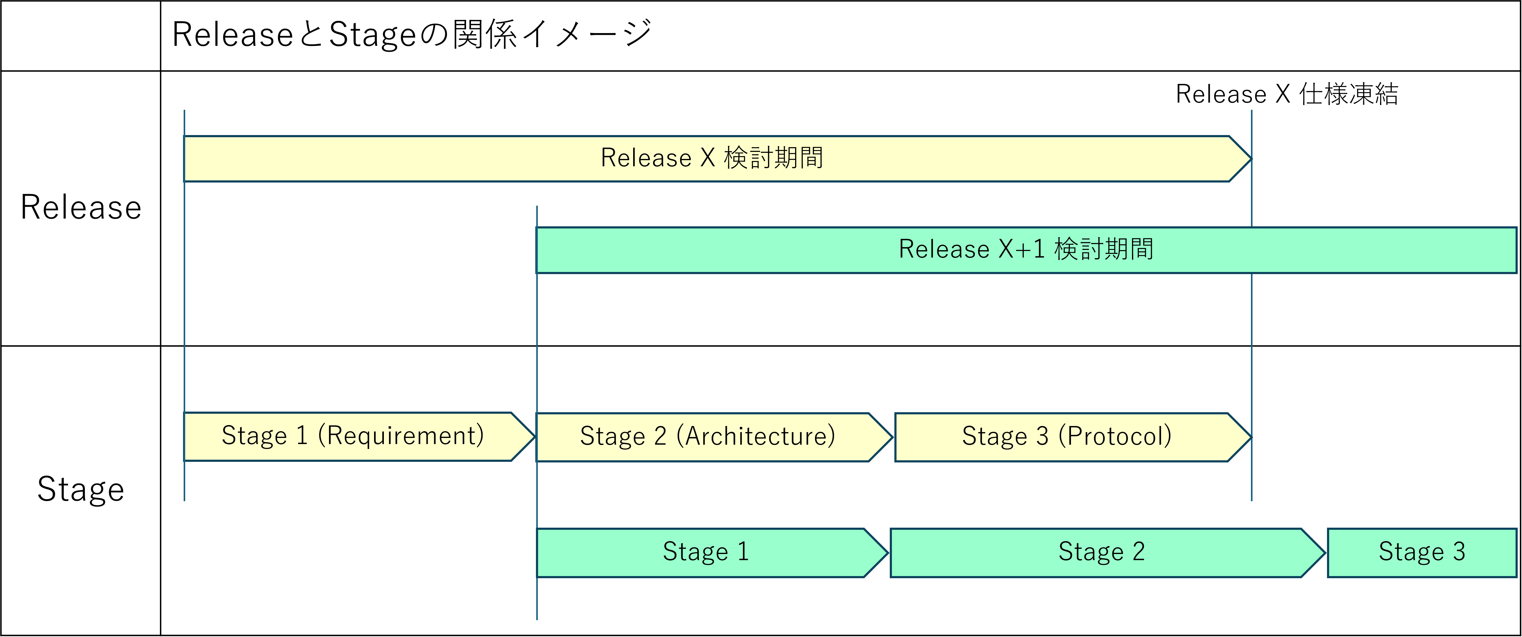ReleaseとStage
