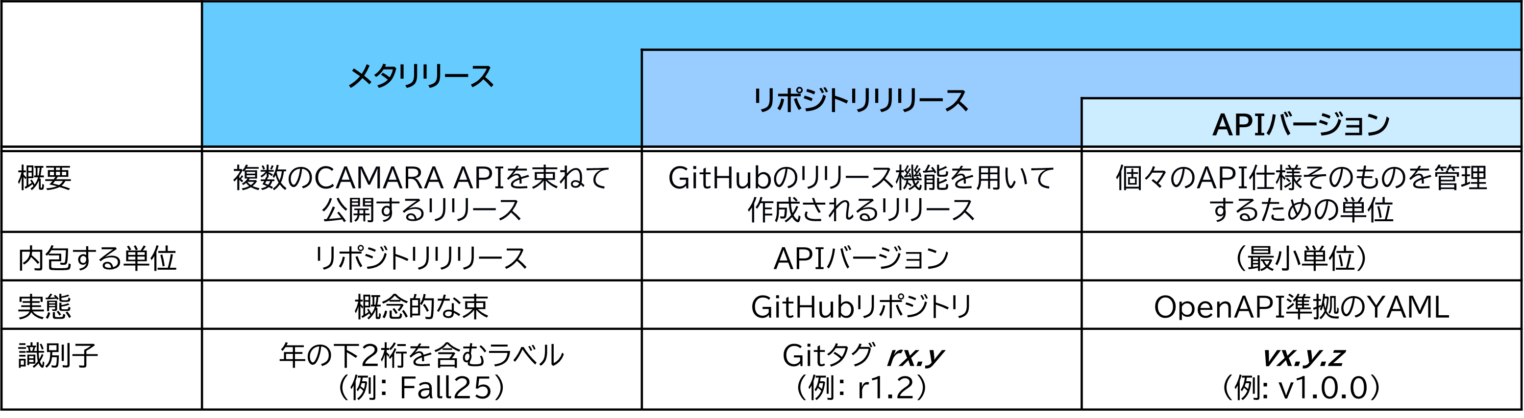 CAMARAのリリース