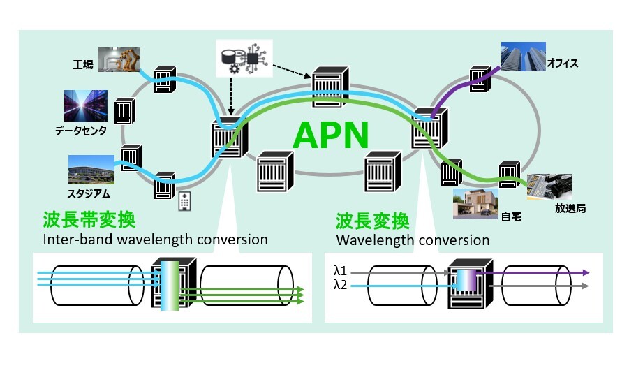 オールフォトニクス・ネットワーク（APN）イメージ