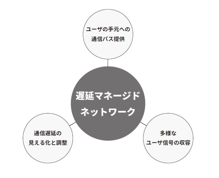APN IOWN1.0を支える遅延マネージドネットワーク技術：OTN Anywhere（1） | NIC Tech Talks