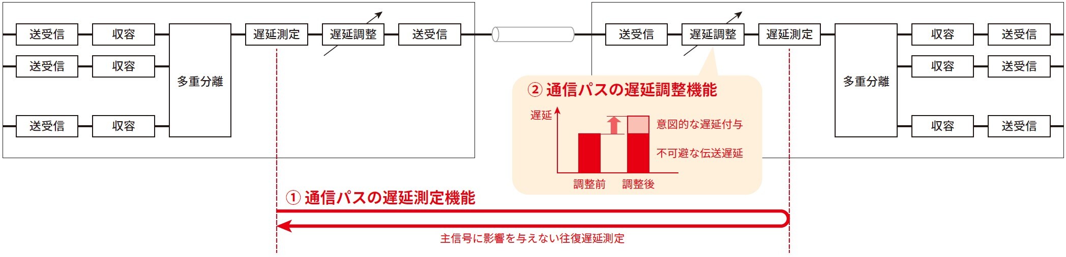 APN IOWN1.0を支える遅延マネージドネットワーク技術：OTN Anywhere（1） | NIC Tech Talks