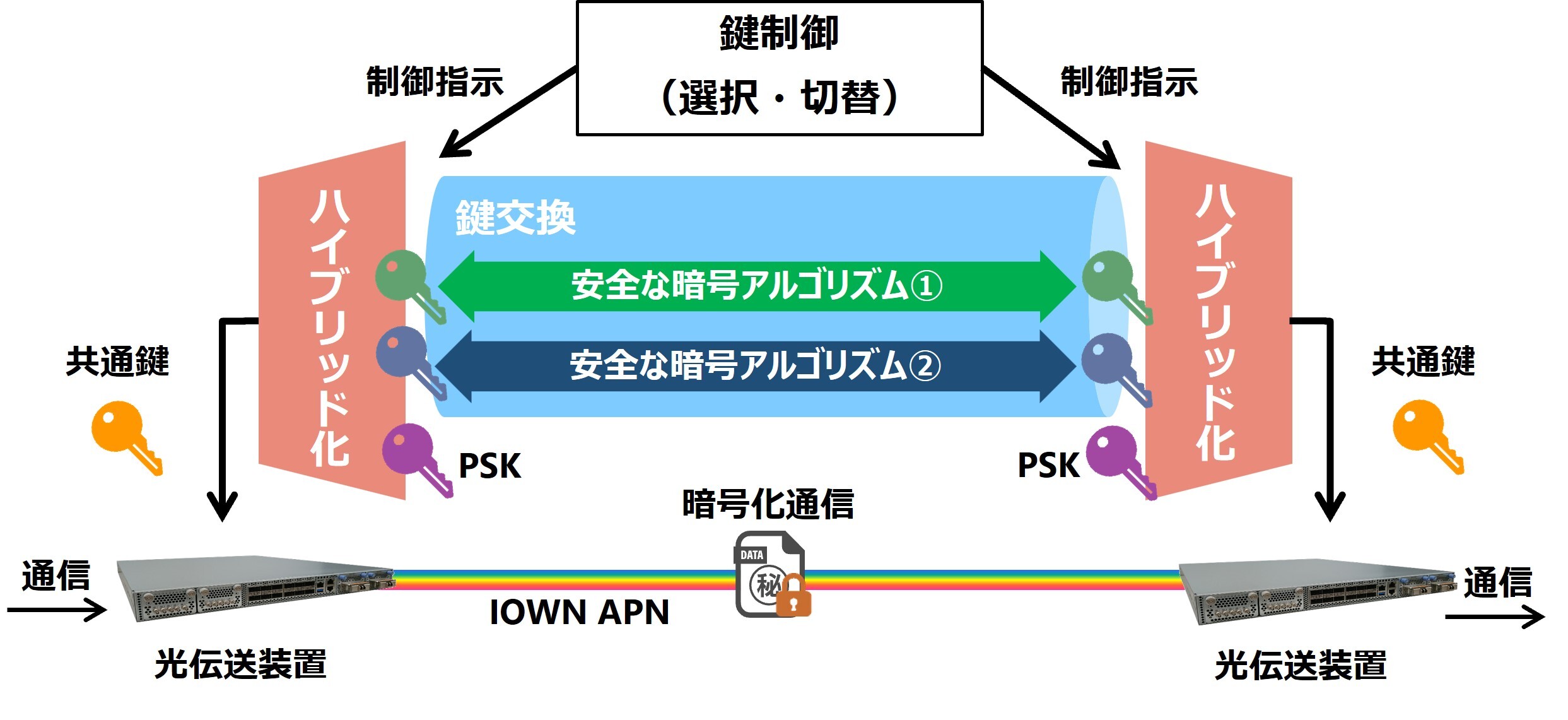 量子コンピュータ時代も安全なセキュア光トランスポートシステムの開発 | NIC Tech Talks