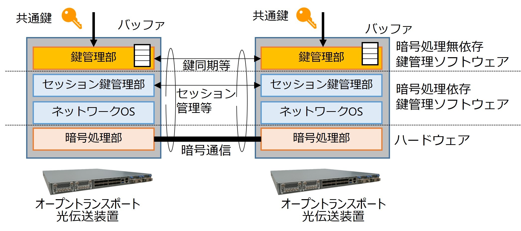 量子コンピュータ時代も安全なセキュア光トランスポートシステムの開発 | NIC Tech Talks