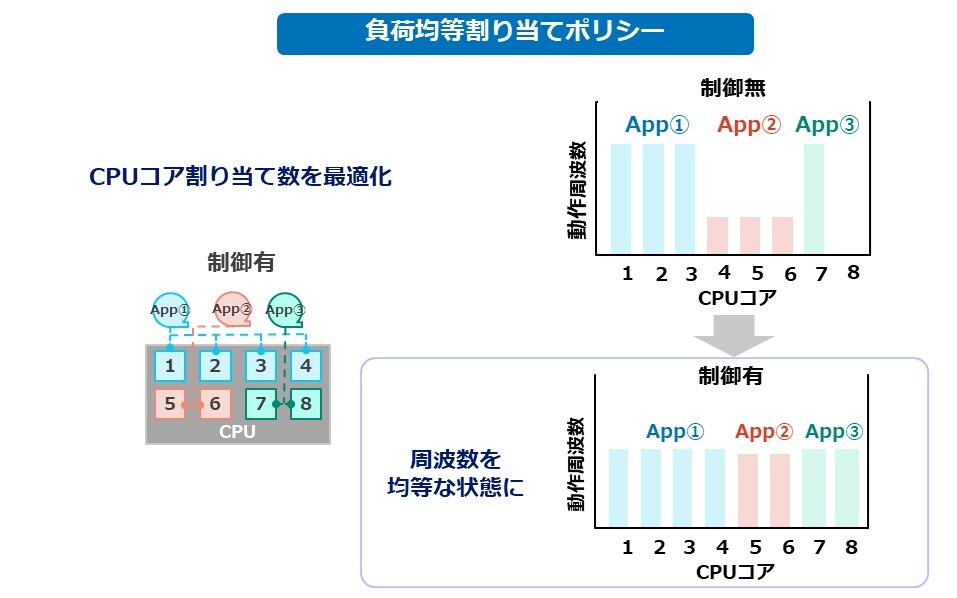 パワーアウェア動的配置制御技術：PADAC 第2回 | NIC Tech Talks