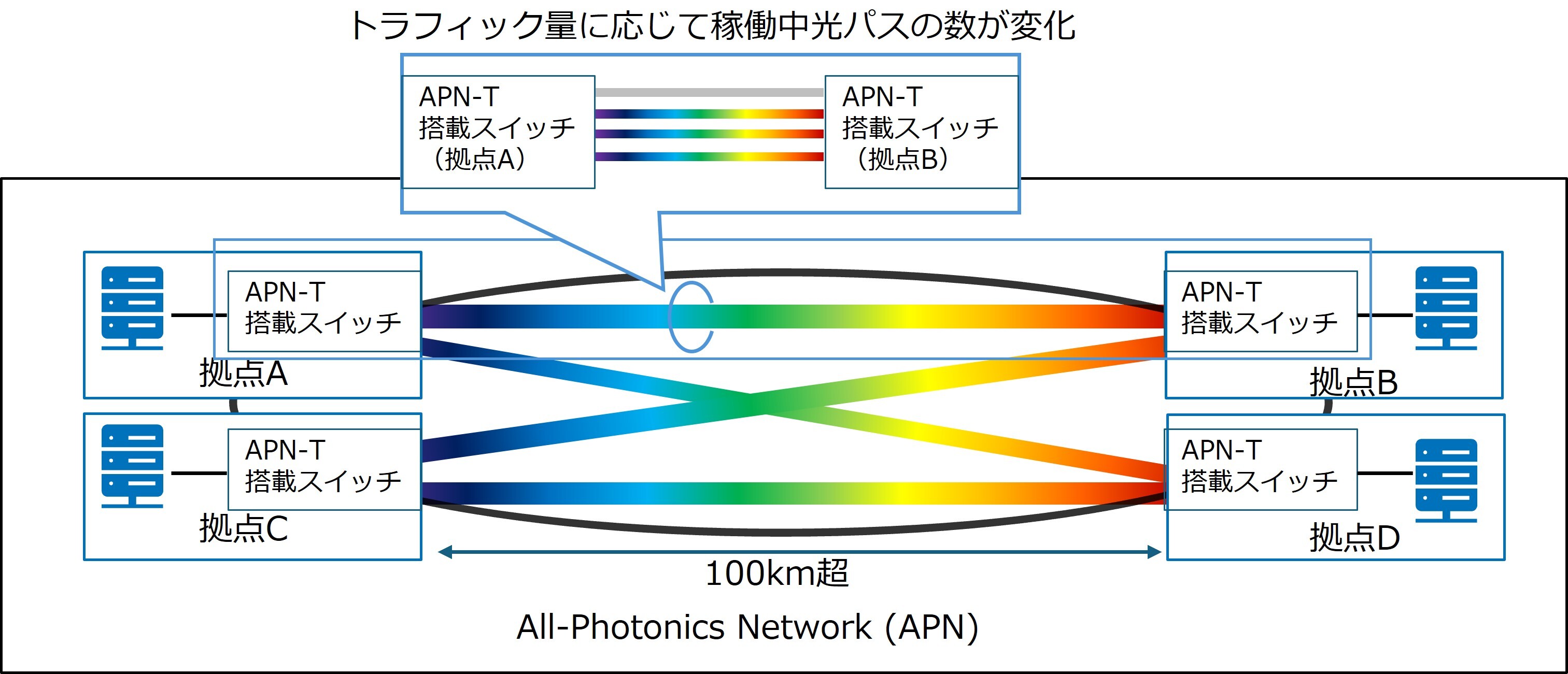 転送データ量に応じて光信号のon/offを行うAPNトランシーバ搭載スイッチ向け省電力化システム | NIC Tech Talks
