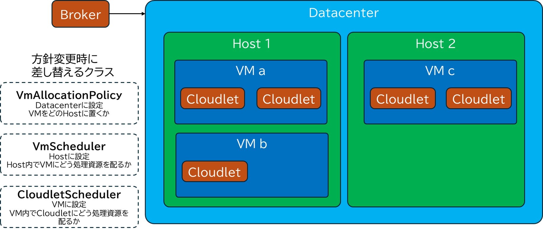 データセンターのシミュレーションを組み立てる：CloudSimの基本構造 | NIC Tech Talks